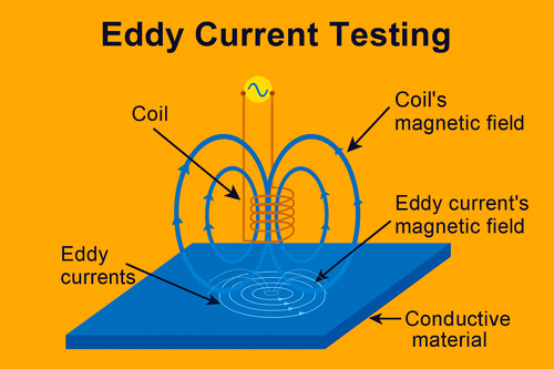 Dernières nouvelles de l'entreprise Pourquoi le test du courant d'Eddy est-il meilleur que les autres méthodes de test non destructives?